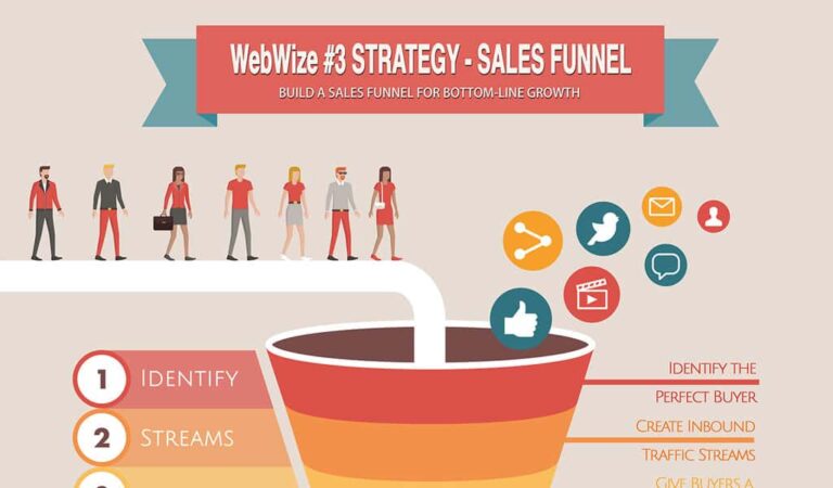 Sales Funnel Strategy for Houston Web Design Growth | WebWize Blog
