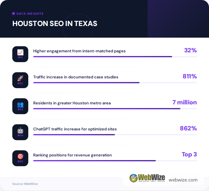 Key facts about houston seo in Texas