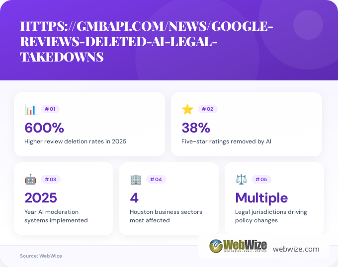 Key facts about https://gmbapi.com/news/google-reviews-deleted-ai-legal-takedowns/ in Houston