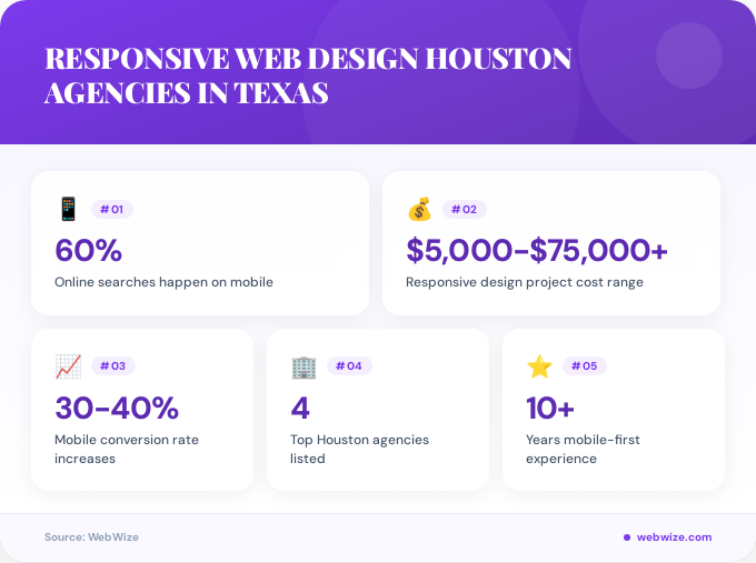 Key facts about responsive web design houston agencies in Texas